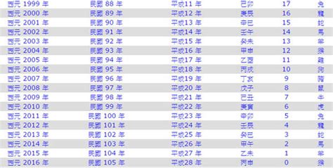 59年次|年歲對照表